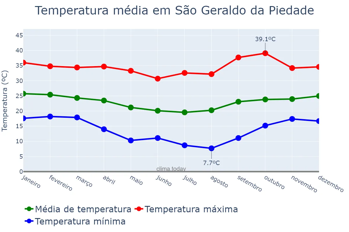 Temperatura anual em São Geraldo da Piedade, MG, BR
