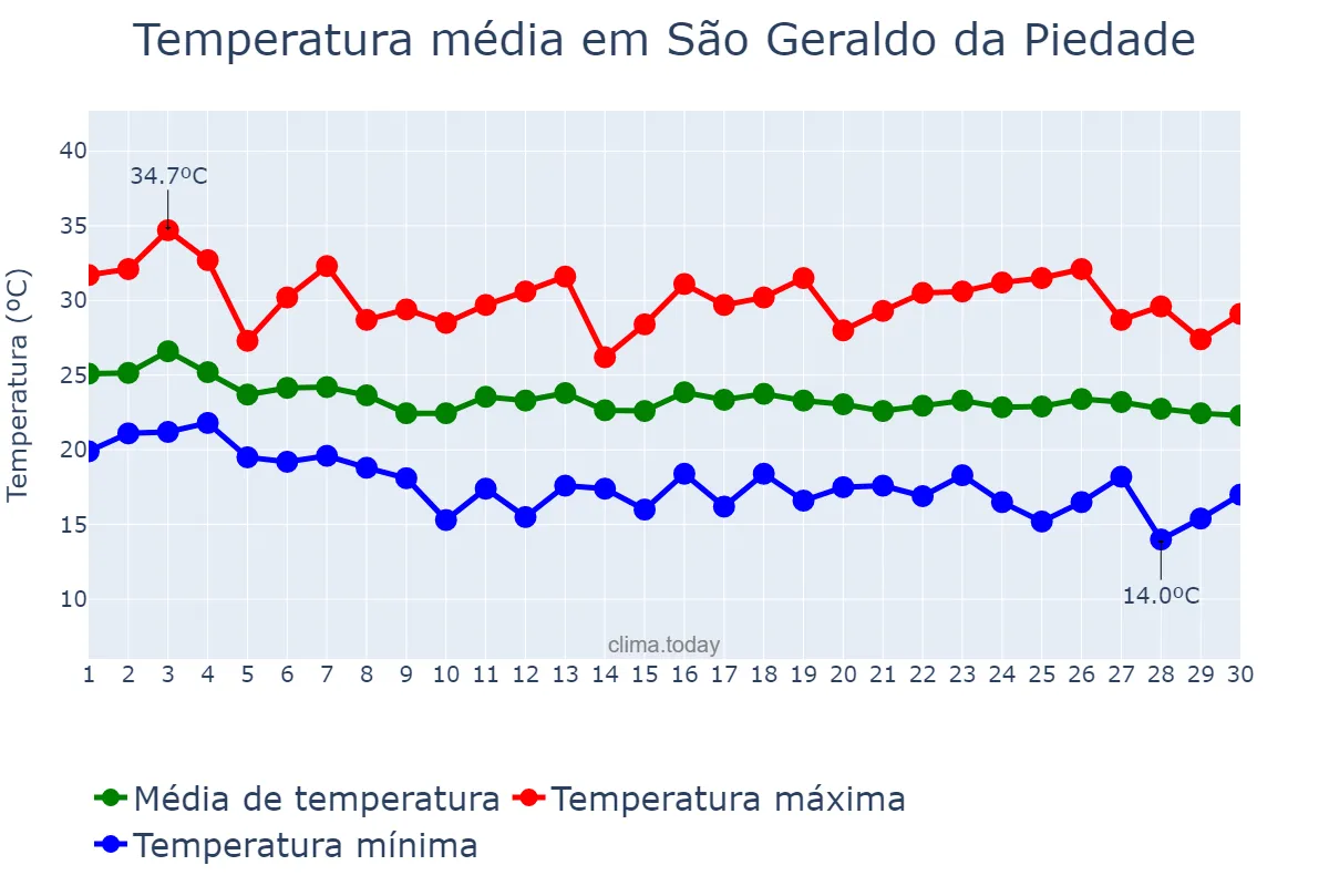 Temperatura em abril em São Geraldo da Piedade, MG, BR