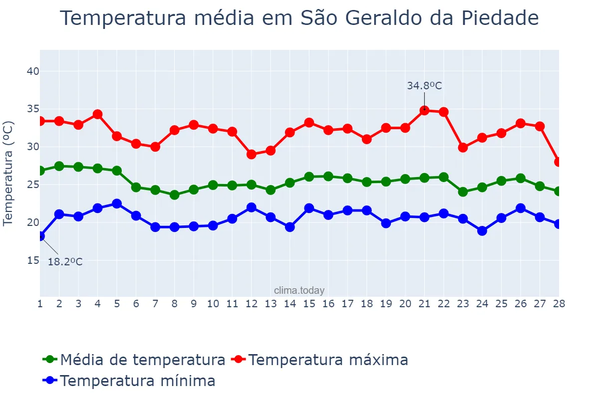 Temperatura em fevereiro em São Geraldo da Piedade, MG, BR