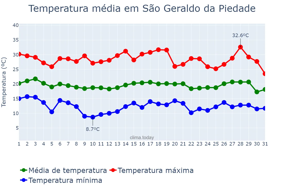 Temperatura em julho em São Geraldo da Piedade, MG, BR