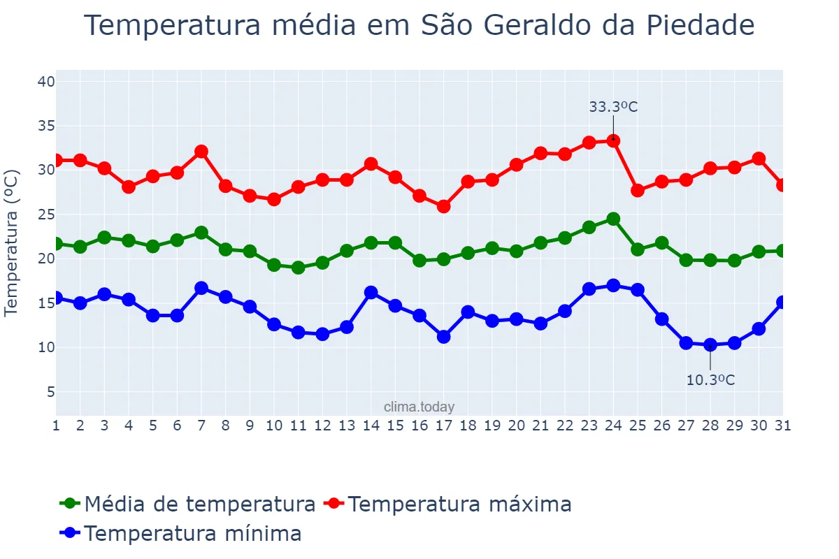 Temperatura em maio em São Geraldo da Piedade, MG, BR