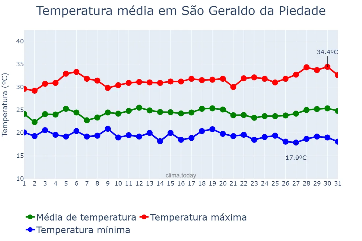 Temperatura em marco em São Geraldo da Piedade, MG, BR