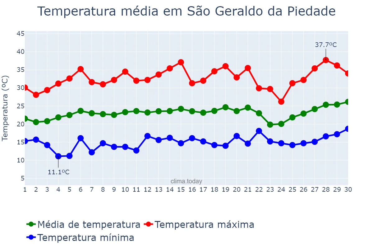 Temperatura em setembro em São Geraldo da Piedade, MG, BR