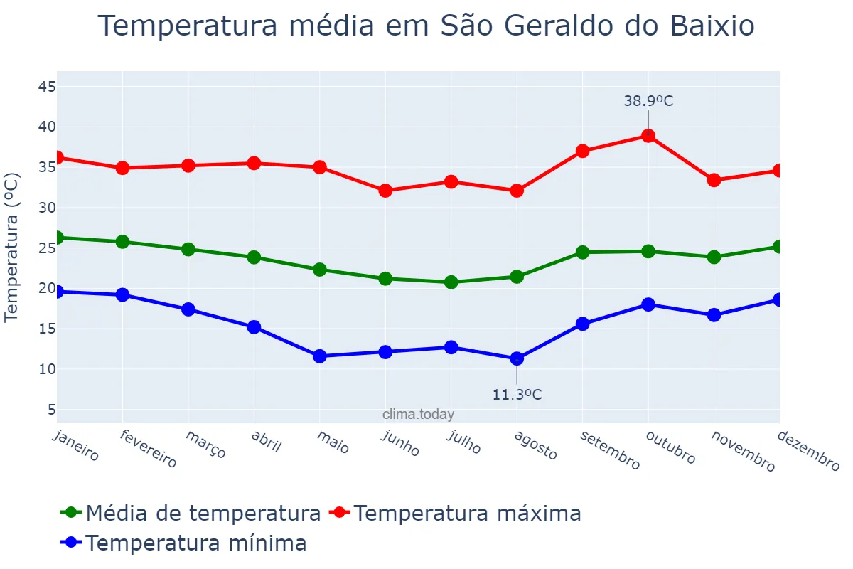 Temperatura anual em São Geraldo do Baixio, MG, BR