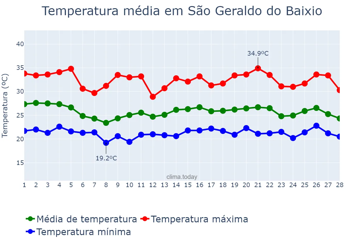Temperatura em fevereiro em São Geraldo do Baixio, MG, BR