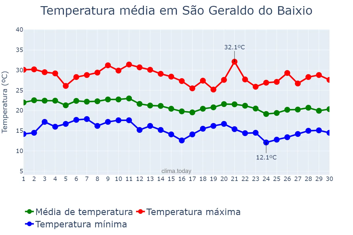 Temperatura em junho em São Geraldo do Baixio, MG, BR