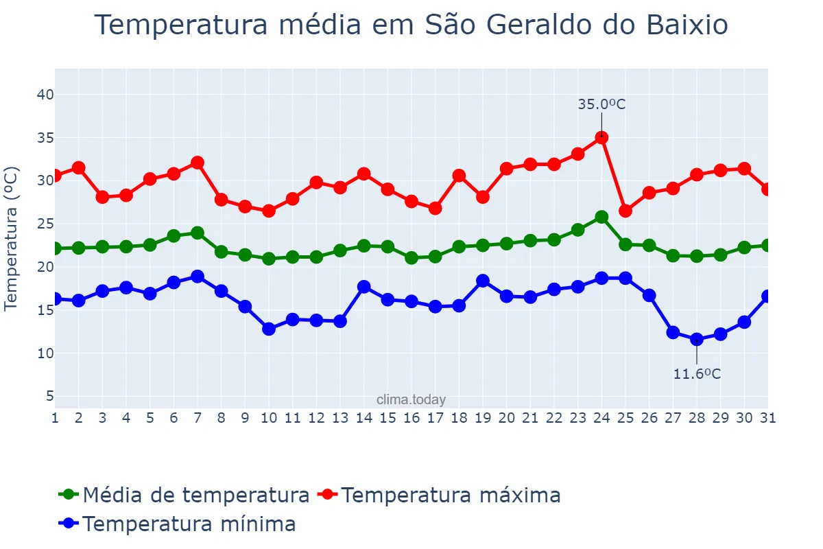 Temperatura em maio em São Geraldo do Baixio, MG, BR