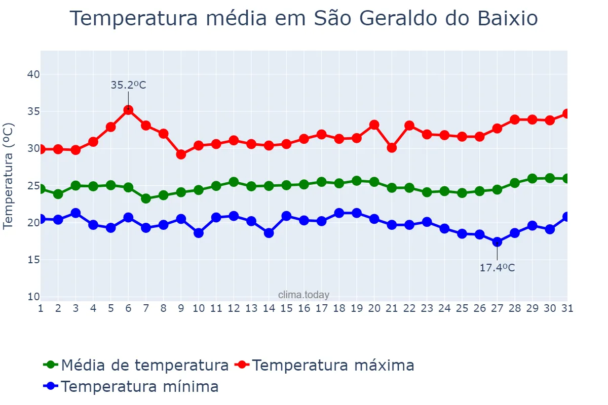 Temperatura em marco em São Geraldo do Baixio, MG, BR