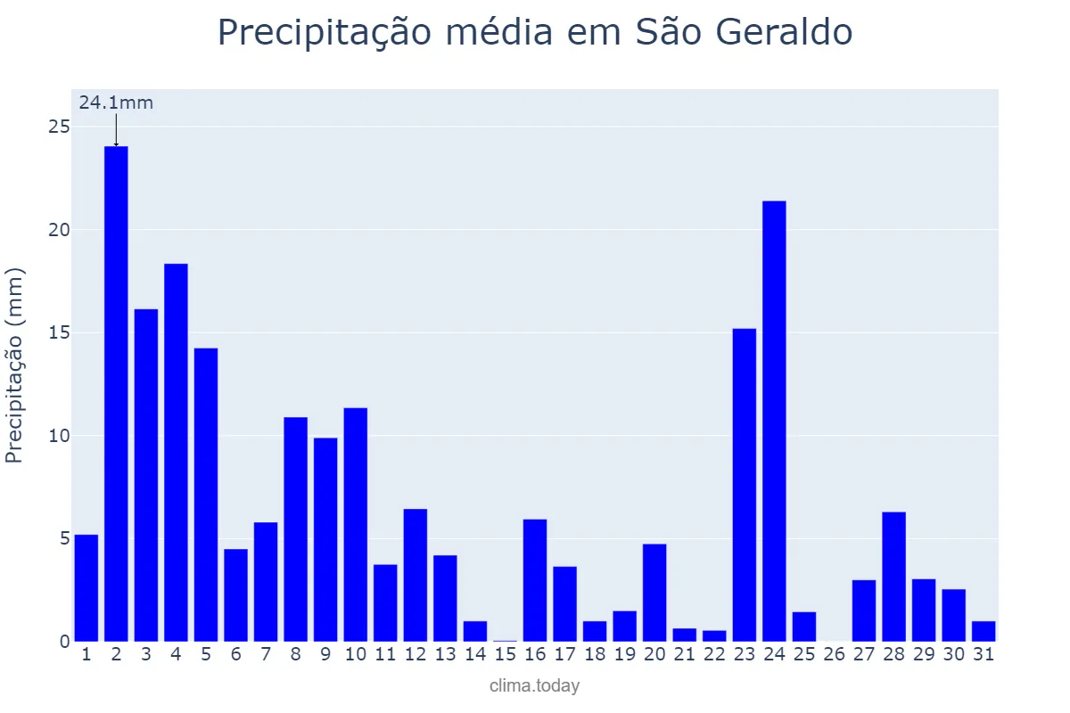 Precipitação em janeiro em São Geraldo, MG, BR