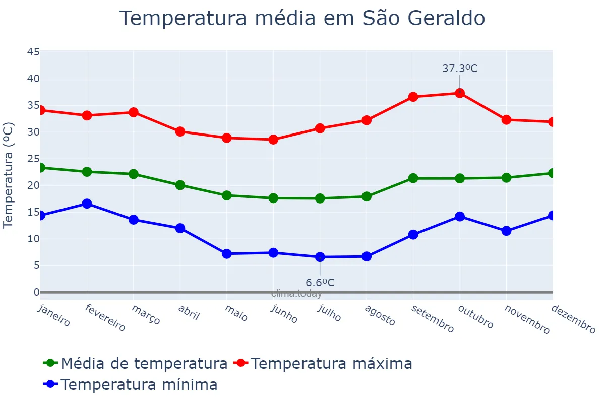 Temperatura anual em São Geraldo, MG, BR