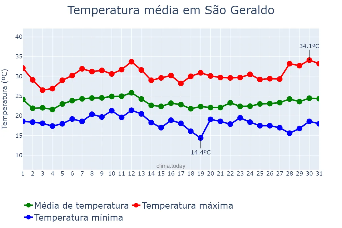 Temperatura em janeiro em São Geraldo, MG, BR
