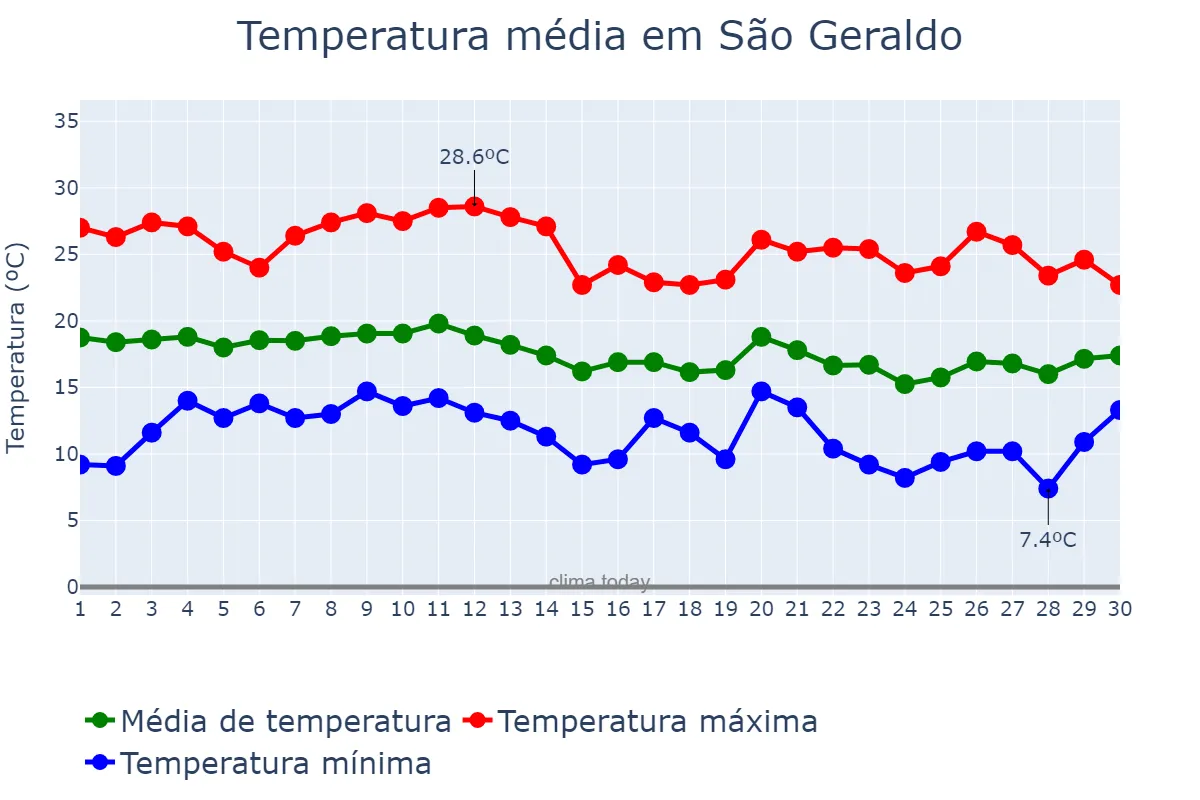 Temperatura em junho em São Geraldo, MG, BR