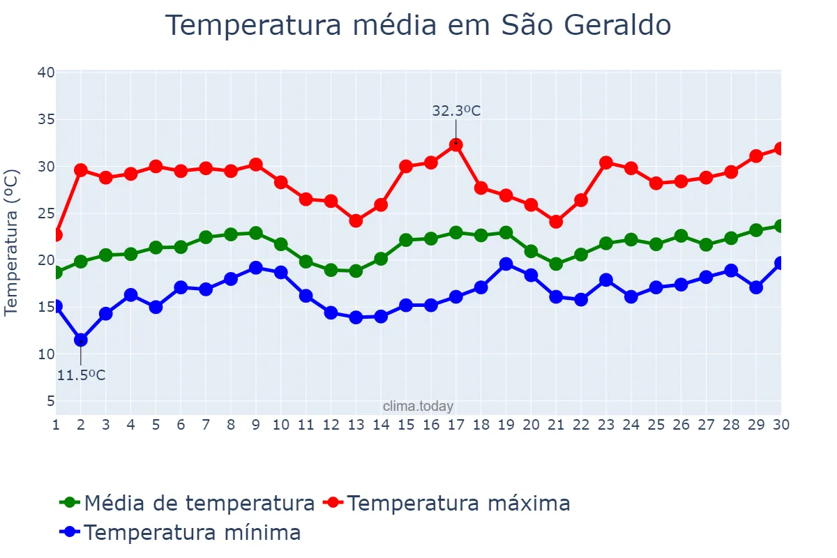 Temperatura em novembro em São Geraldo, MG, BR