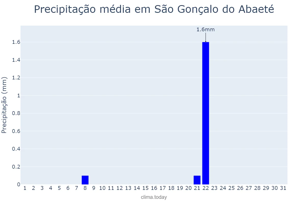 Precipitação em agosto em São Gonçalo do Abaeté, MG, BR