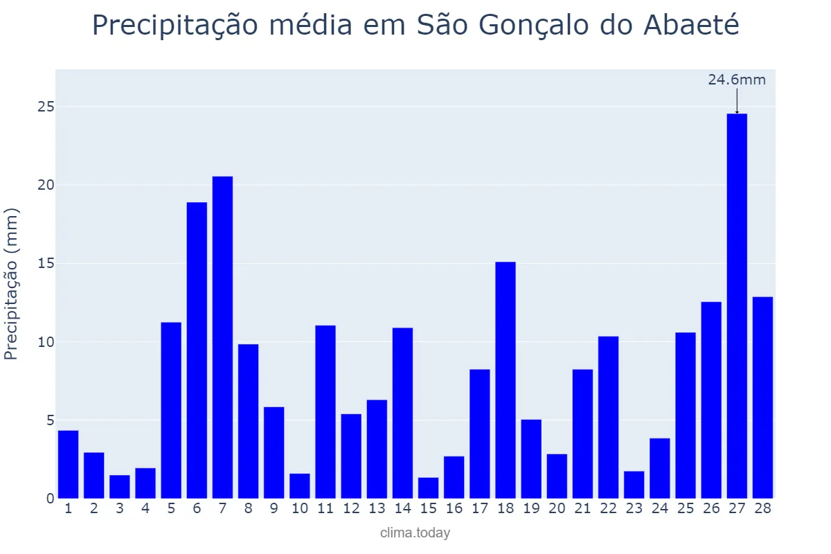 Precipitação em fevereiro em São Gonçalo do Abaeté, MG, BR