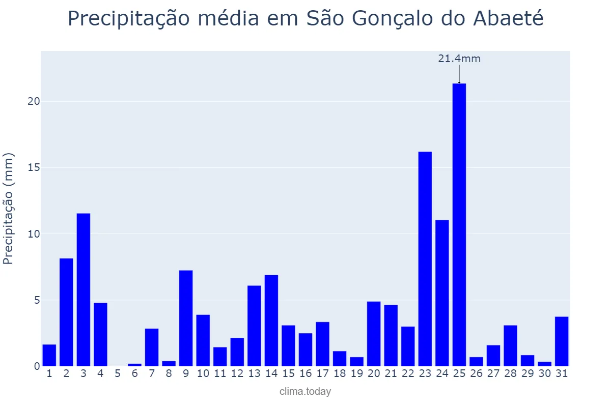 Precipitação em janeiro em São Gonçalo do Abaeté, MG, BR