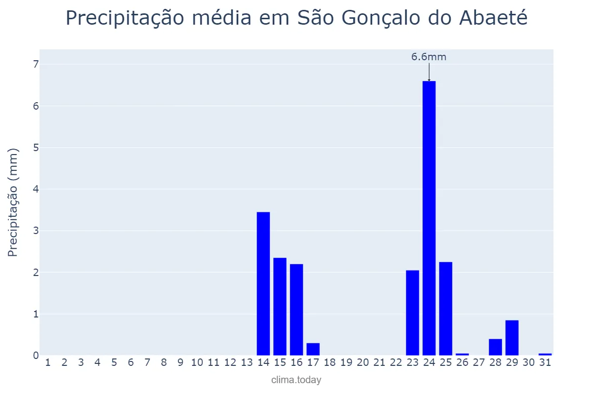 Precipitação em maio em São Gonçalo do Abaeté, MG, BR