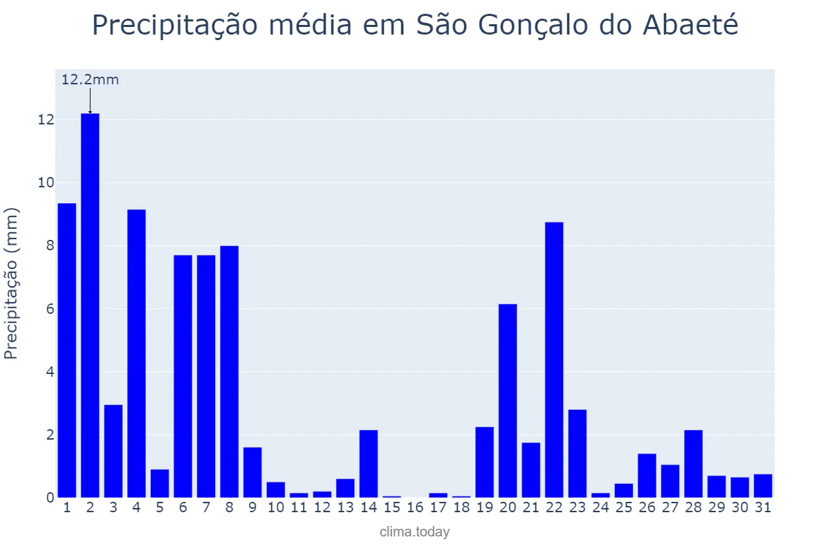 Precipitação em marco em São Gonçalo do Abaeté, MG, BR