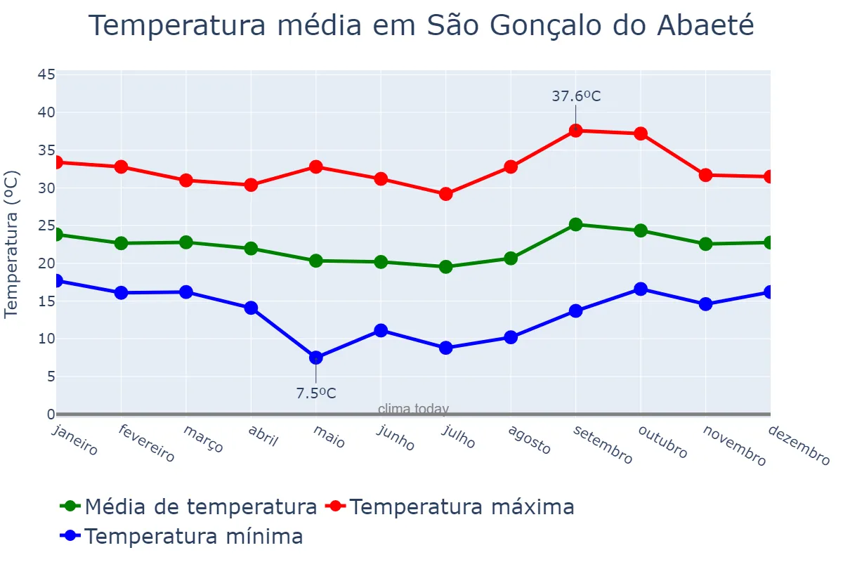 Temperatura anual em São Gonçalo do Abaeté, MG, BR