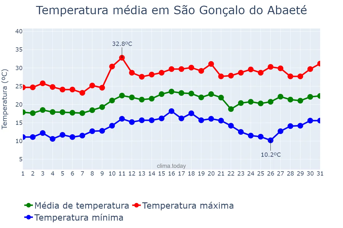 Temperatura em agosto em São Gonçalo do Abaeté, MG, BR
