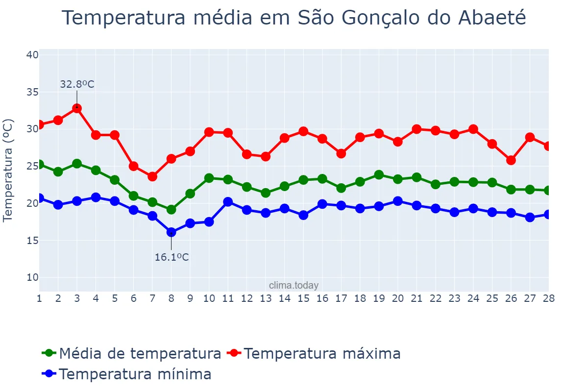Temperatura em fevereiro em São Gonçalo do Abaeté, MG, BR