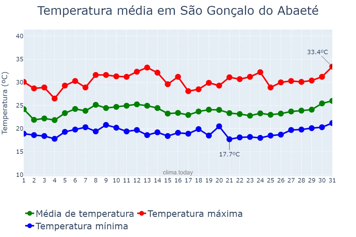 Temperatura em janeiro em São Gonçalo do Abaeté, MG, BR