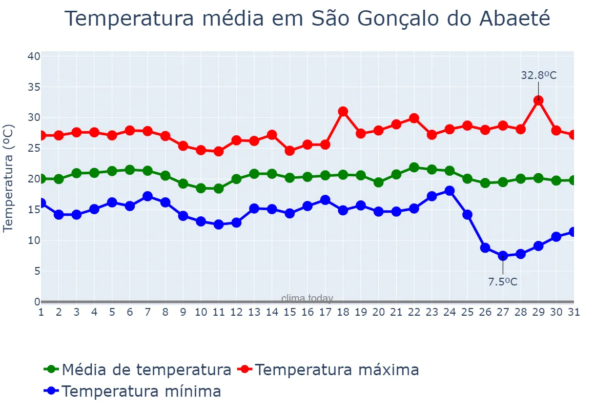 Temperatura em maio em São Gonçalo do Abaeté, MG, BR