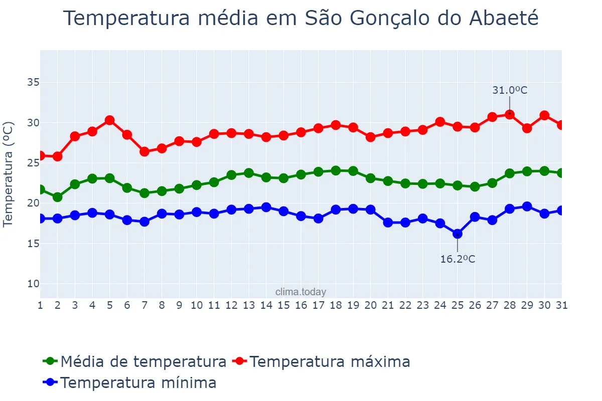 Temperatura em marco em São Gonçalo do Abaeté, MG, BR