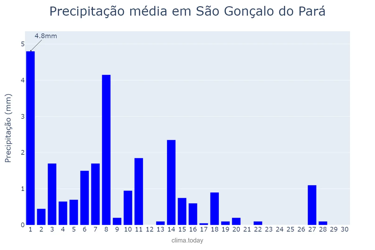 Precipitação em abril em São Gonçalo do Pará, MG, BR