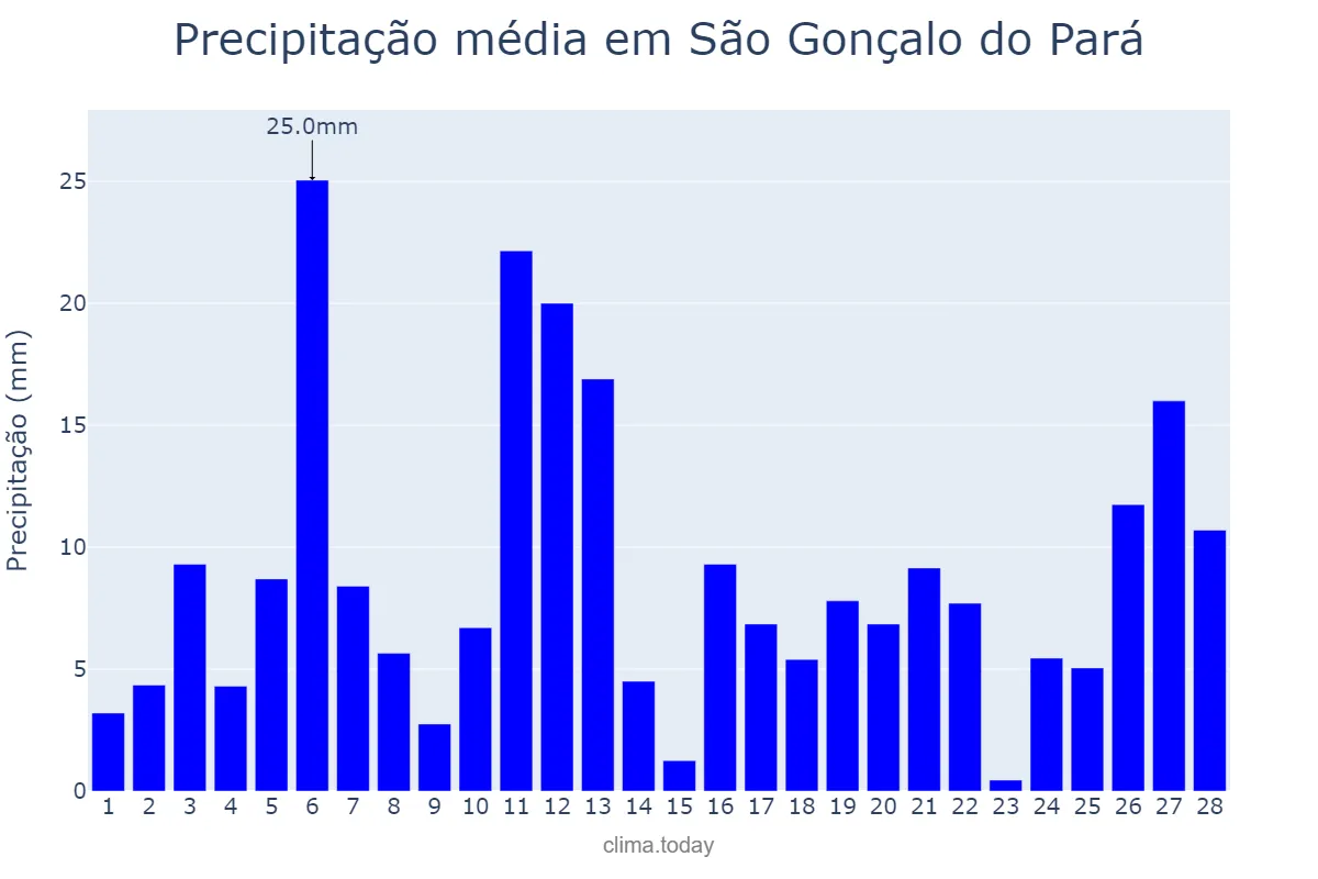 Precipitação em fevereiro em São Gonçalo do Pará, MG, BR