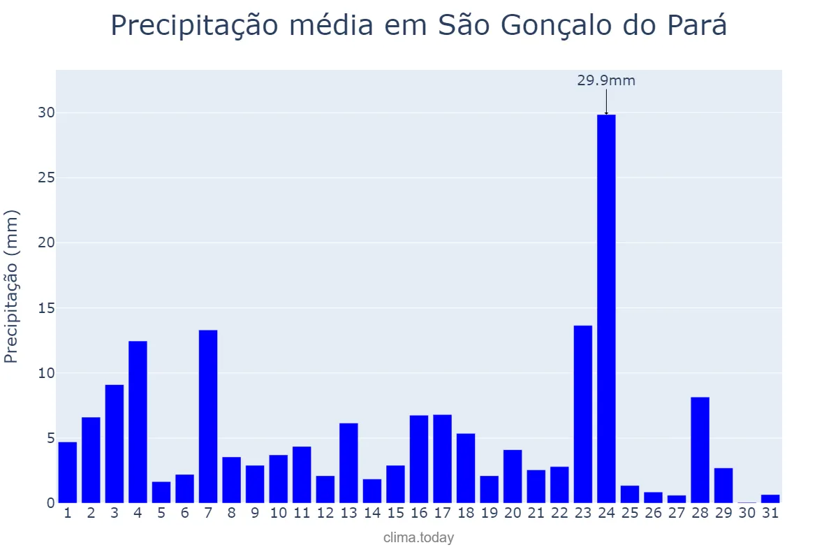Precipitação em janeiro em São Gonçalo do Pará, MG, BR