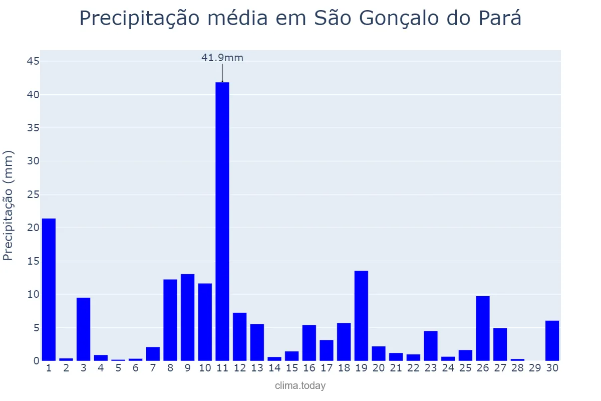 Precipitação em novembro em São Gonçalo do Pará, MG, BR
