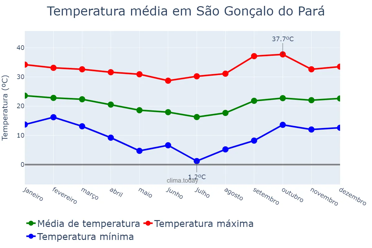 Temperatura anual em São Gonçalo do Pará, MG, BR