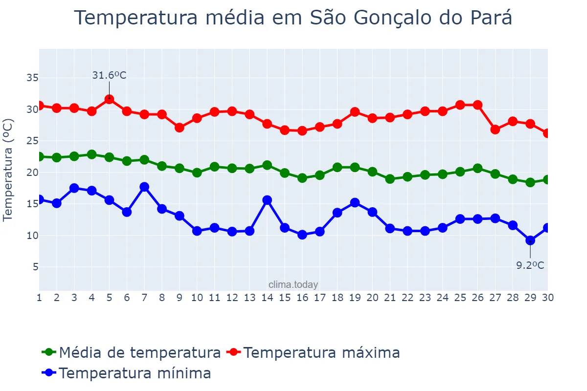 Temperatura em abril em São Gonçalo do Pará, MG, BR