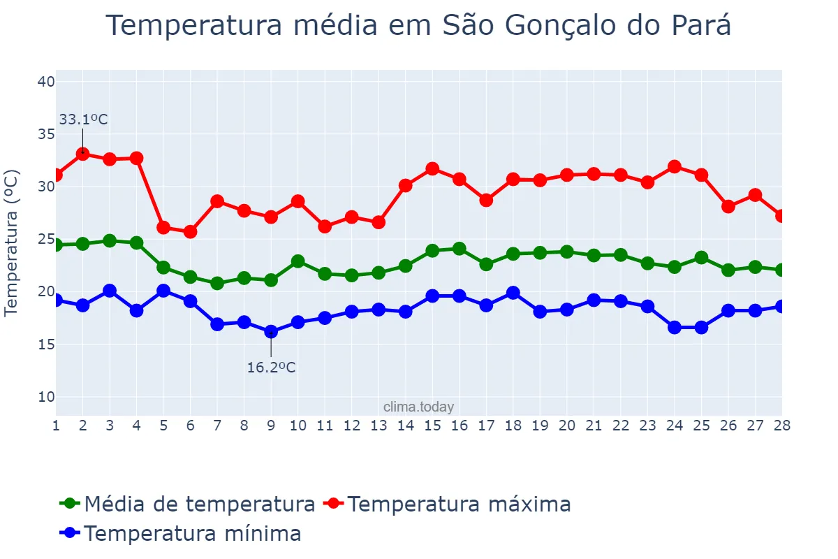 Temperatura em fevereiro em São Gonçalo do Pará, MG, BR