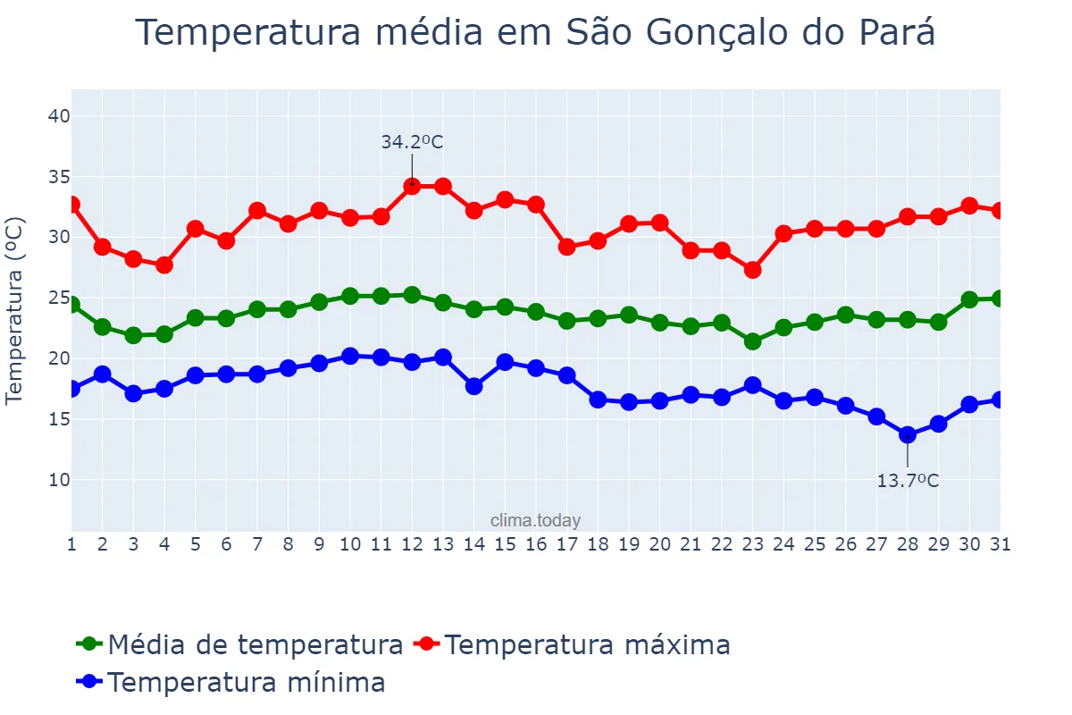 Temperatura em janeiro em São Gonçalo do Pará, MG, BR