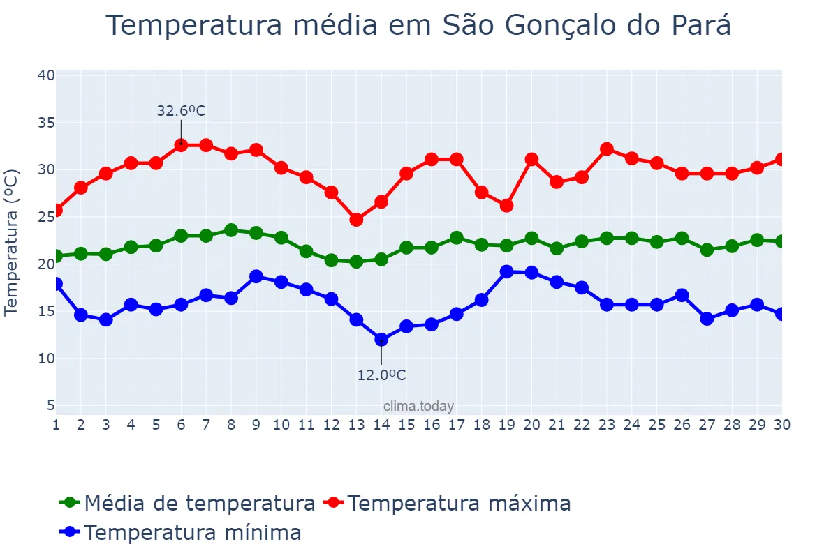 Temperatura em novembro em São Gonçalo do Pará, MG, BR