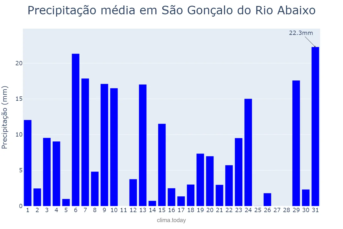 Precipitação em dezembro em São Gonçalo do Rio Abaixo, MG, BR