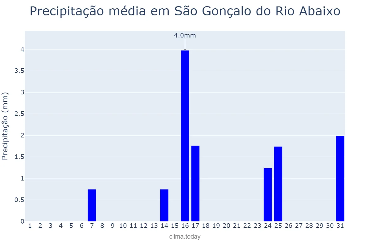 Precipitação em maio em São Gonçalo do Rio Abaixo, MG, BR