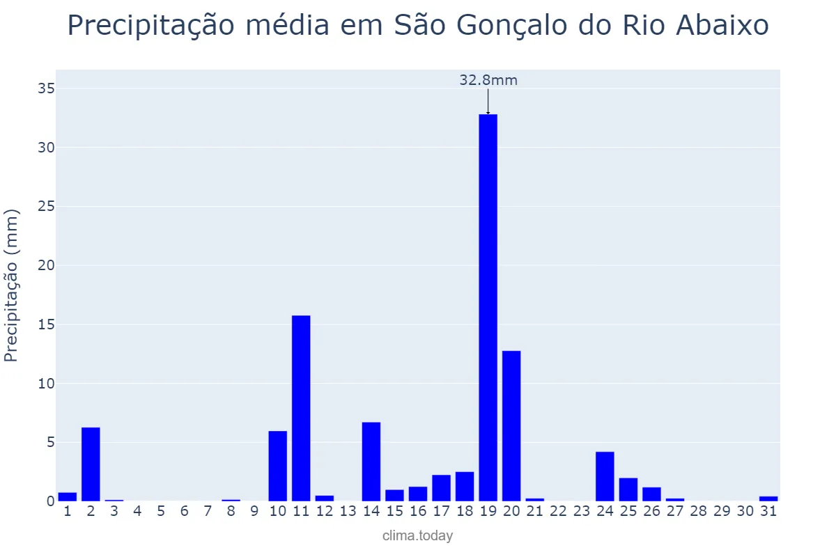 Precipitação em outubro em São Gonçalo do Rio Abaixo, MG, BR