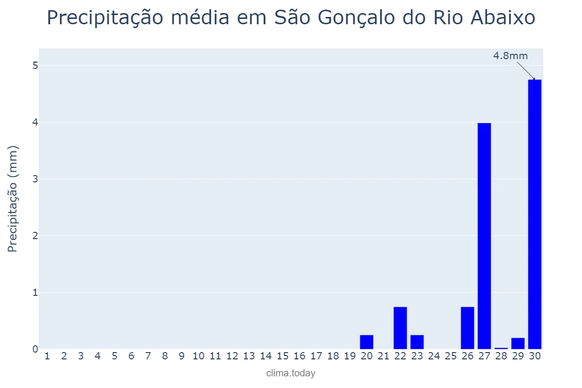 Precipitação em setembro em São Gonçalo do Rio Abaixo, MG, BR