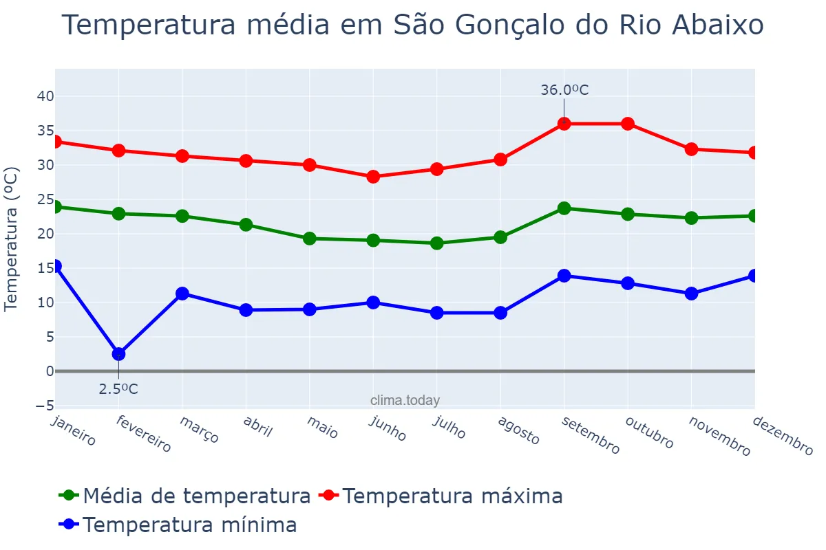 Temperatura anual em São Gonçalo do Rio Abaixo, MG, BR