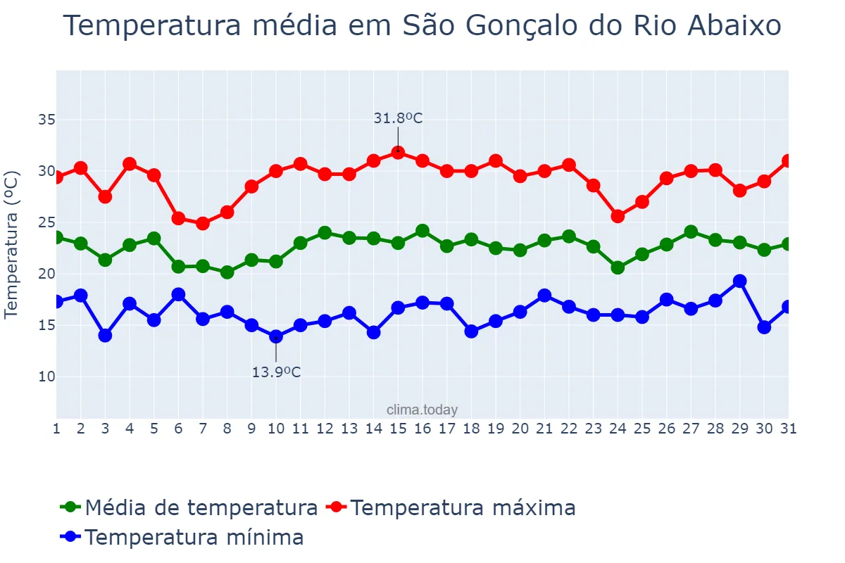 Temperatura em dezembro em São Gonçalo do Rio Abaixo, MG, BR