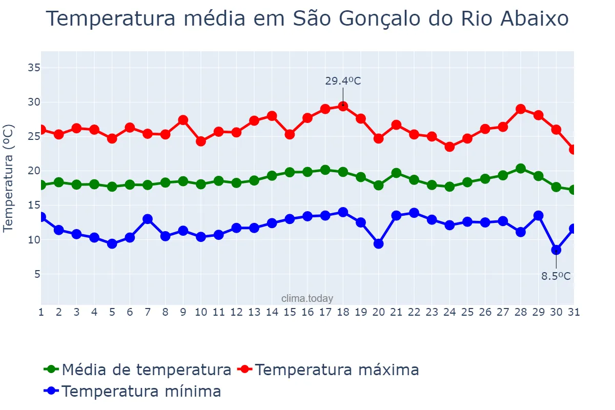 Temperatura em julho em São Gonçalo do Rio Abaixo, MG, BR