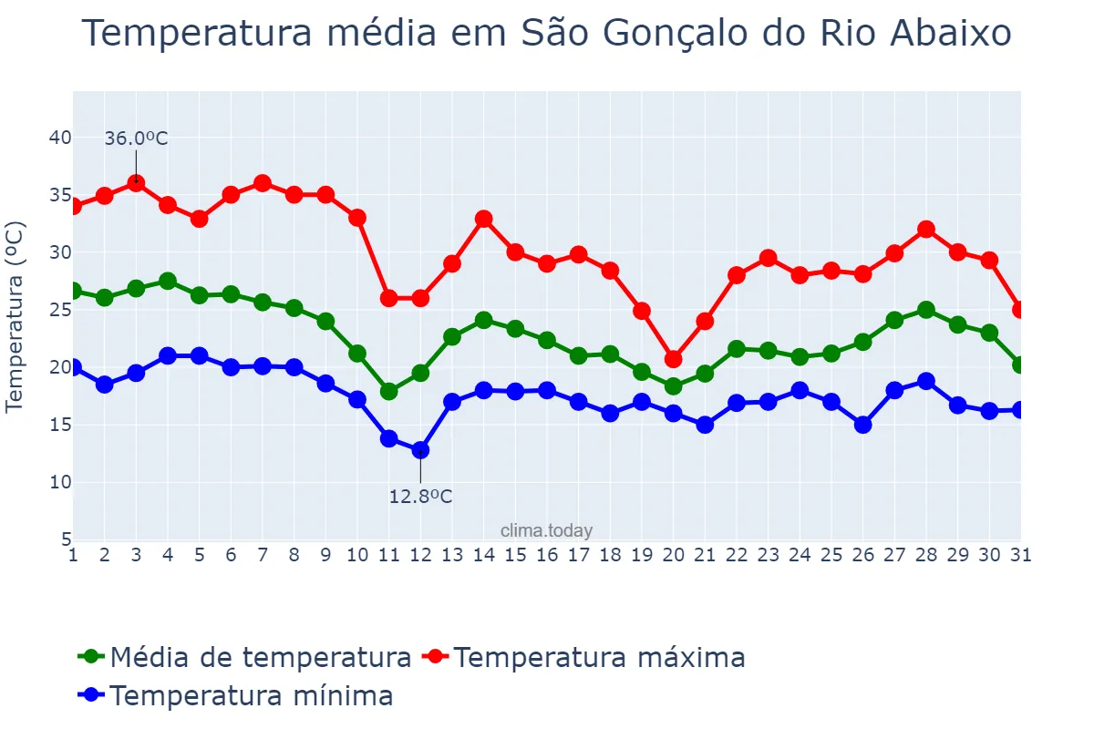Temperatura em outubro em São Gonçalo do Rio Abaixo, MG, BR