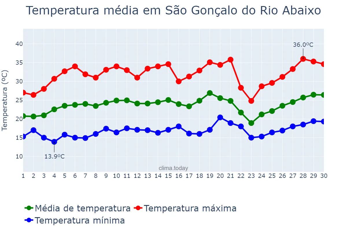 Temperatura em setembro em São Gonçalo do Rio Abaixo, MG, BR