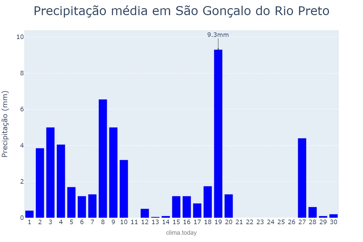 Precipitação em abril em São Gonçalo do Rio Preto, MG, BR