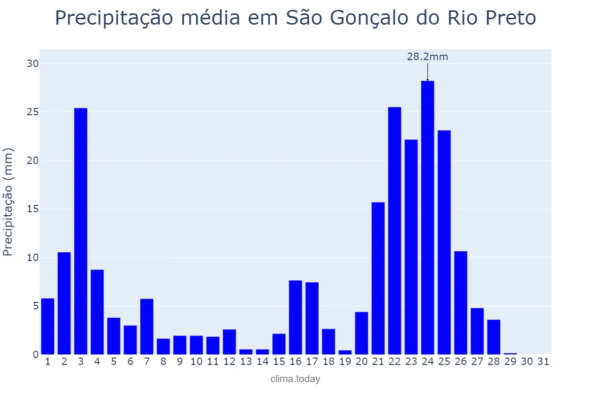 Precipitação em janeiro em São Gonçalo do Rio Preto, MG, BR