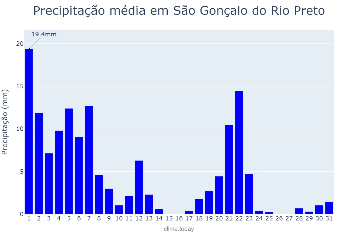 Precipitação em marco em São Gonçalo do Rio Preto, MG, BR