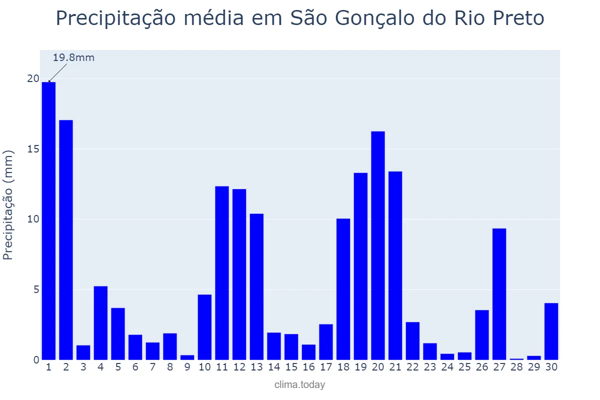 Precipitação em novembro em São Gonçalo do Rio Preto, MG, BR